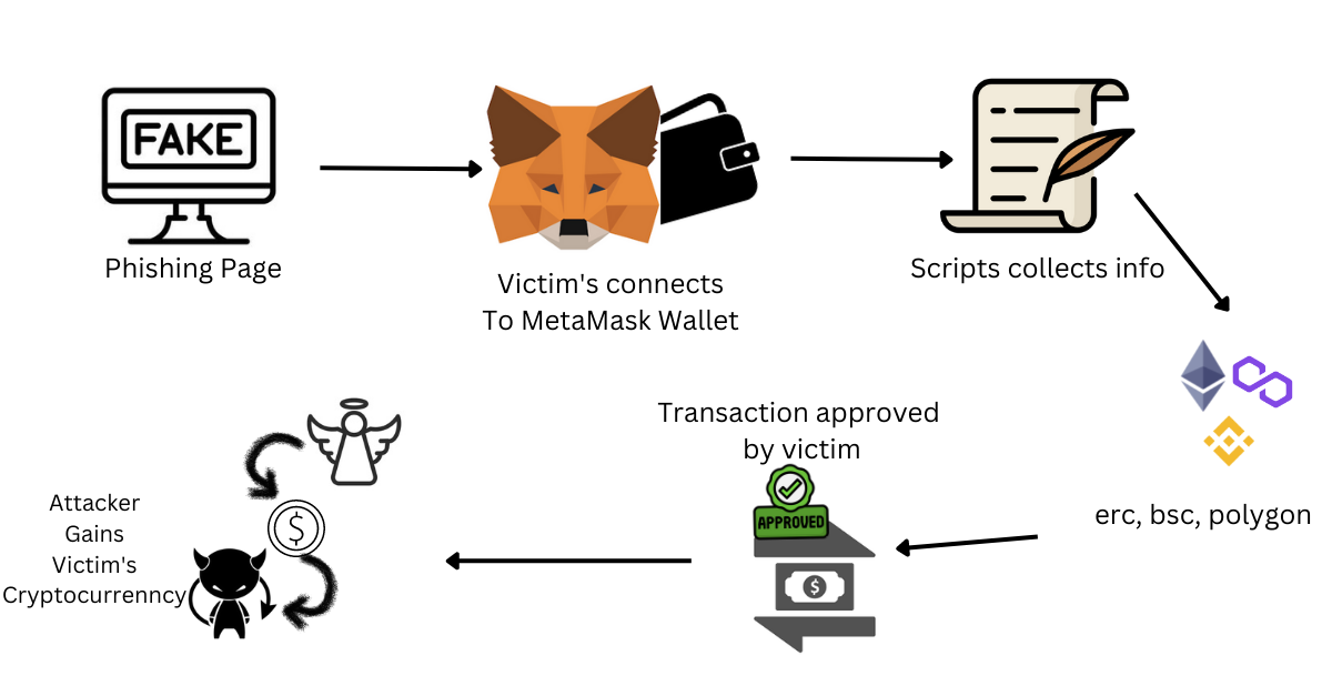 Скрипт Crypto Wallet Drainer
